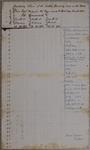 Bois Blanc Light, Inventory, 1st Quarter 1847