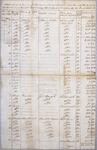 Abstract of duties imported into Mackinac, 1 April - 30 June 1805