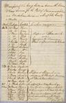 Manifest, certificate, oath of Schooner Minx, 1 May 1817