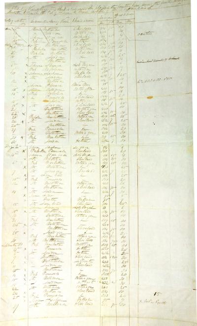 Vessels entering Sault St. Marie, June-July 1852