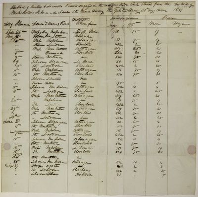 Sault Ste. Marie Clearances, 30 June 1851