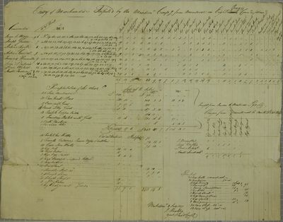 Michilimackinac Company, Invoice, 8 July 1807