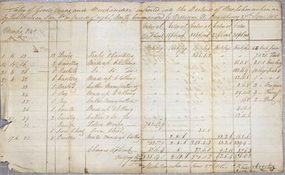 Invoice, 8 boats, American Fur Company, 27 June 1818