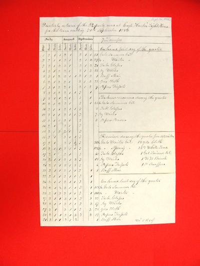 Eagle Harbor Light House, Quarterly Return, Report, 30 September 1852