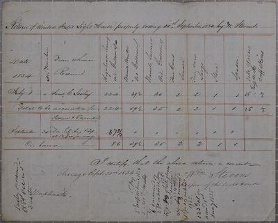 Report of the State of Chicago Lighthouse, 3rd Quarter 1834